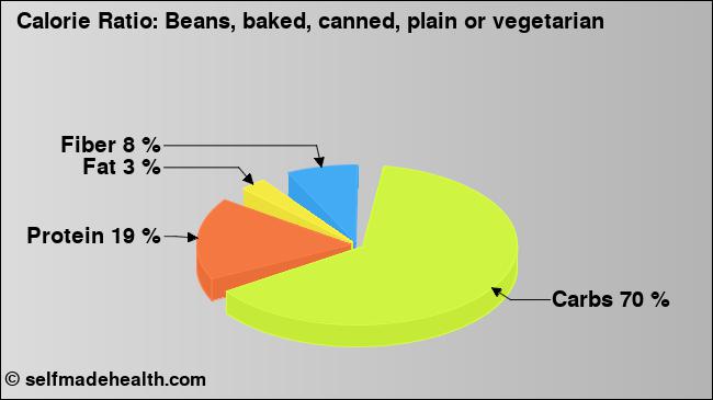 Calorie ratio: Beans, baked, canned, plain or vegetarian (chart, nutrition data)