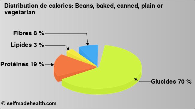 Calories: Beans, baked, canned, plain or vegetarian (diagramme, valeurs nutritives)