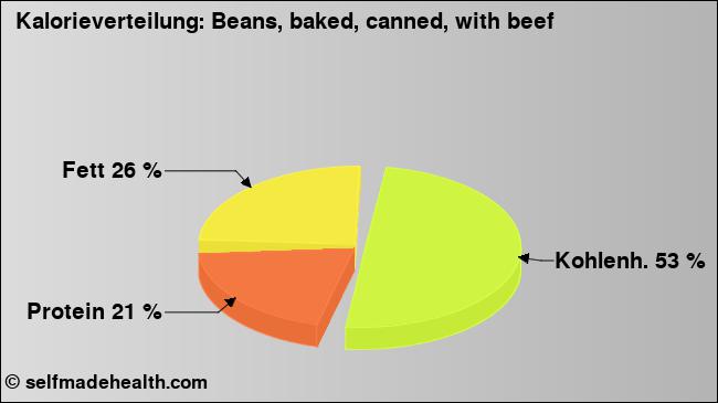 Kalorienverteilung: Beans, baked, canned, with beef (Grafik, Nährwerte)