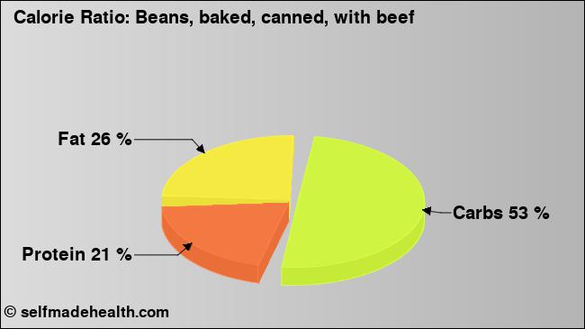 Calorie ratio: Beans, baked, canned, with beef (chart, nutrition data)