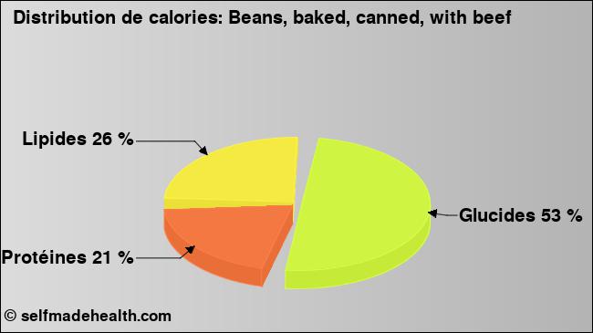 Calories: Beans, baked, canned, with beef (diagramme, valeurs nutritives)