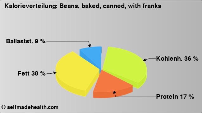 Kalorienverteilung: Beans, baked, canned, with franks (Grafik, Nährwerte)