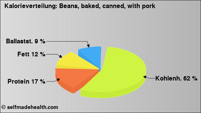 Kalorienverteilung: Beans, baked, canned, with pork (Grafik, Nährwerte)