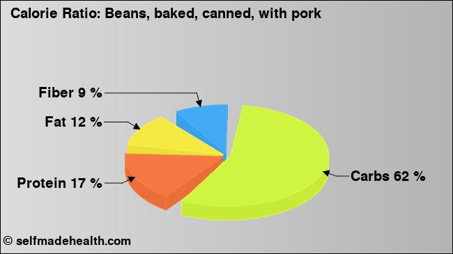 Calorie ratio: Beans, baked, canned, with pork (chart, nutrition data)