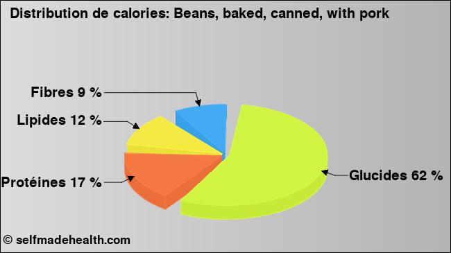 Calories: Beans, baked, canned, with pork (diagramme, valeurs nutritives)