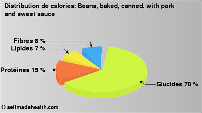 Calories: Beans, baked, canned, with pork and sweet sauce (diagramme, valeurs nutritives)