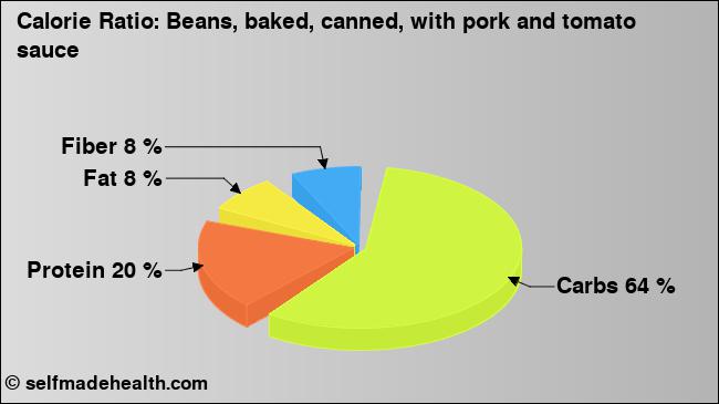 Calorie ratio: Beans, baked, canned, with pork and tomato sauce (chart, nutrition data)