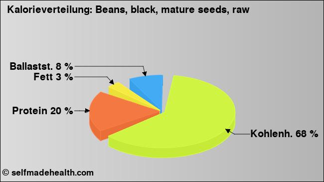 Kalorienverteilung: Beans, black, mature seeds, raw (Grafik, Nährwerte)