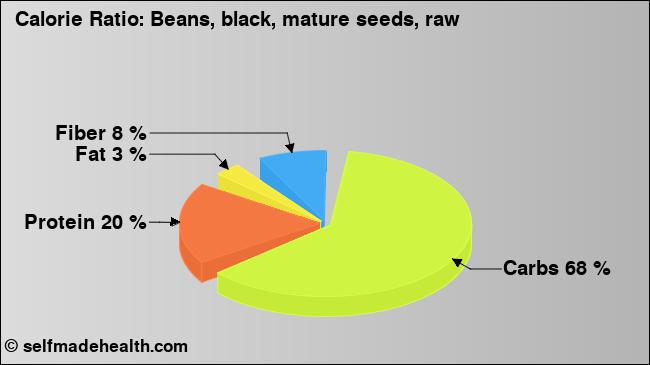 Calorie ratio: Beans, black, mature seeds, raw (chart, nutrition data)