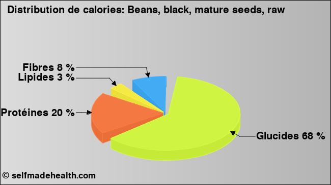 Calories: Beans, black, mature seeds, raw (diagramme, valeurs nutritives)