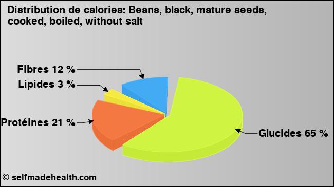Calories: Beans, black, mature seeds, cooked, boiled, without salt (diagramme, valeurs nutritives)
