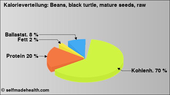 Kalorienverteilung: Beans, black turtle, mature seeds, raw (Grafik, Nährwerte)