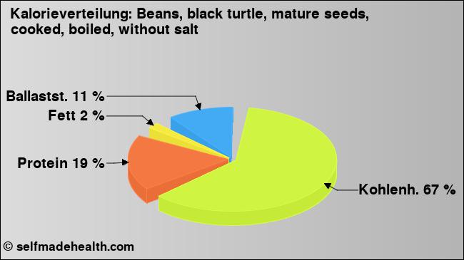 Kalorienverteilung: Beans, black turtle, mature seeds, cooked, boiled, without salt (Grafik, Nährwerte)