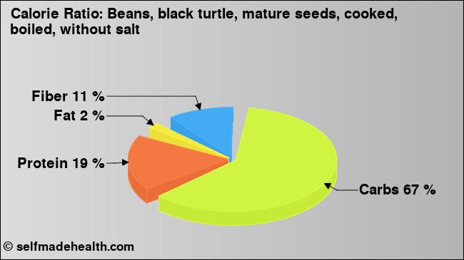 Calorie ratio: Beans, black turtle, mature seeds, cooked, boiled, without salt (chart, nutrition data)