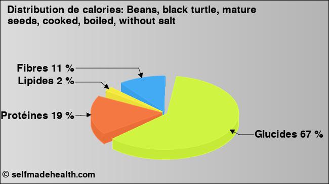 Calories: Beans, black turtle, mature seeds, cooked, boiled, without salt (diagramme, valeurs nutritives)