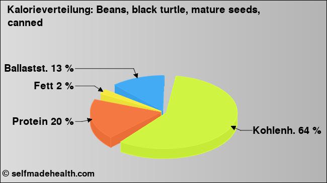 Kalorienverteilung: Beans, black turtle, mature seeds, canned (Grafik, Nährwerte)