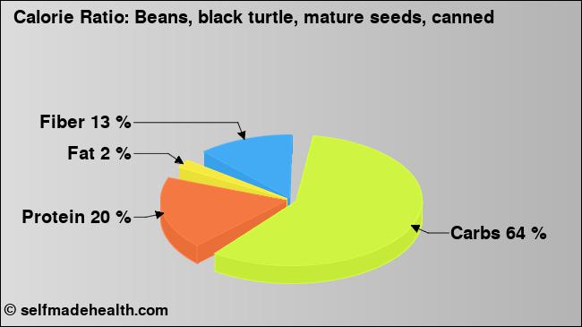 Calorie ratio: Beans, black turtle, mature seeds, canned (chart, nutrition data)