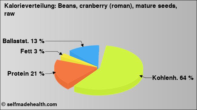 Kalorienverteilung: Beans, cranberry (roman), mature seeds, raw (Grafik, Nährwerte)