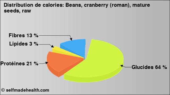 Calories: Beans, cranberry (roman), mature seeds, raw (diagramme, valeurs nutritives)
