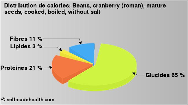 Calories: Beans, cranberry (roman), mature seeds, cooked, boiled, without salt (diagramme, valeurs nutritives)