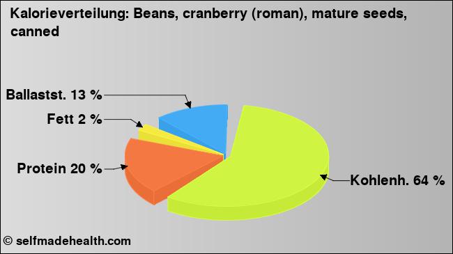 Kalorienverteilung: Beans, cranberry (roman), mature seeds, canned (Grafik, Nährwerte)