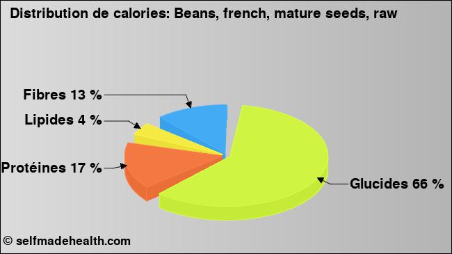 Calories: Beans, french, mature seeds, raw (diagramme, valeurs nutritives)