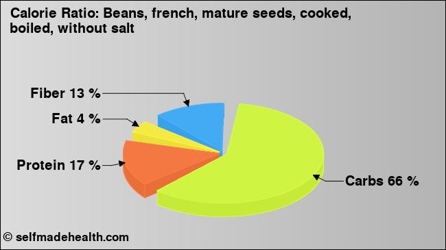 Calorie ratio: Beans, french, mature seeds, cooked, boiled, without salt (chart, nutrition data)