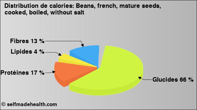 Calories: Beans, french, mature seeds, cooked, boiled, without salt (diagramme, valeurs nutritives)