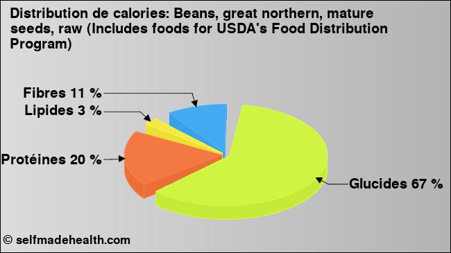 Calories: Beans, great northern, mature seeds, raw (Includes foods for USDA's Food Distribution Program) (diagramme, valeurs nutritives)