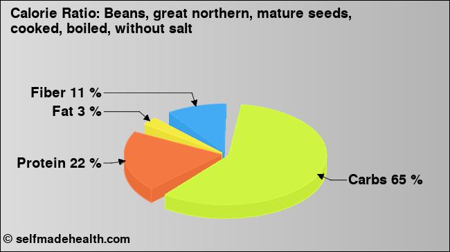 Calorie ratio: Beans, great northern, mature seeds, cooked, boiled, without salt (chart, nutrition data)