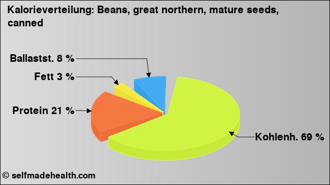 Kalorienverteilung: Beans, great northern, mature seeds, canned (Grafik, Nährwerte)