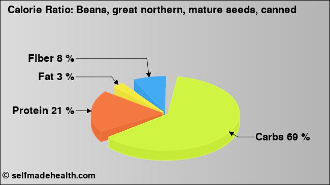 Calorie ratio: Beans, great northern, mature seeds, canned (chart, nutrition data)