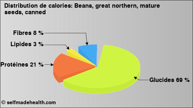 Calories: Beans, great northern, mature seeds, canned (diagramme, valeurs nutritives)