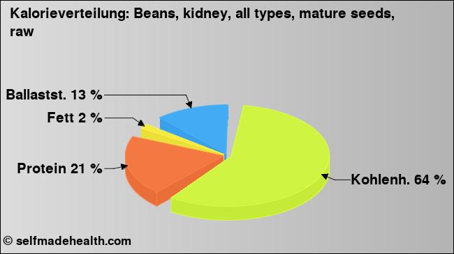 Kalorienverteilung: Beans, kidney, all types, mature seeds, raw (Grafik, Nährwerte)