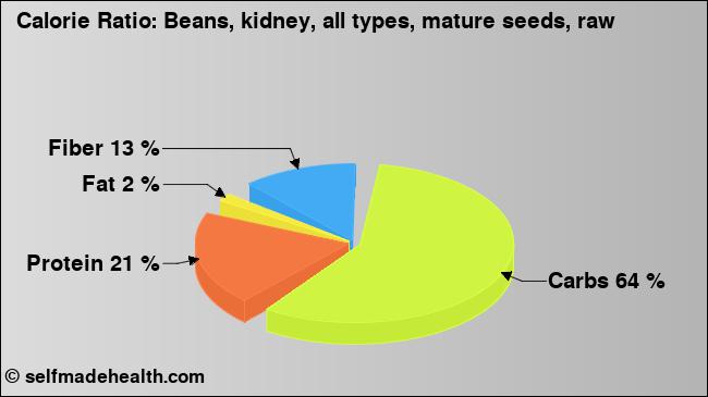 Calorie ratio: Beans, kidney, all types, mature seeds, raw (chart, nutrition data)