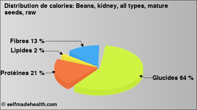 Calories: Beans, kidney, all types, mature seeds, raw (diagramme, valeurs nutritives)