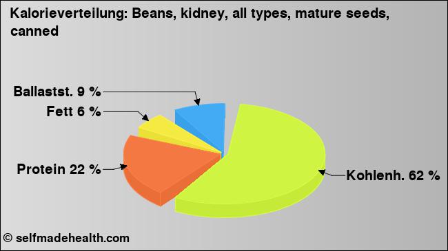 Kalorienverteilung: Beans, kidney, all types, mature seeds, canned (Grafik, Nährwerte)