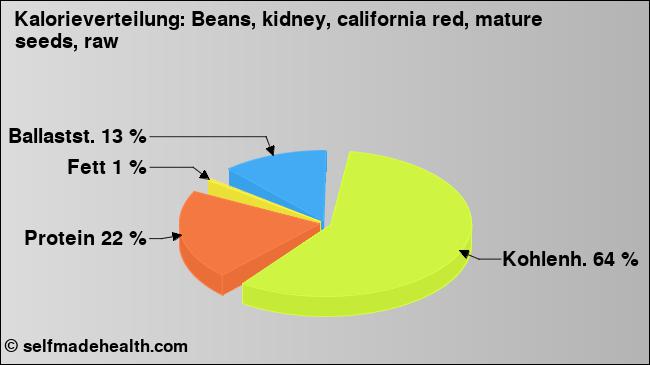 Kalorienverteilung: Beans, kidney, california red, mature seeds, raw (Grafik, Nährwerte)