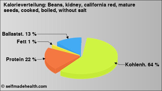 Kalorienverteilung: Beans, kidney, california red, mature seeds, cooked, boiled, without salt (Grafik, Nährwerte)