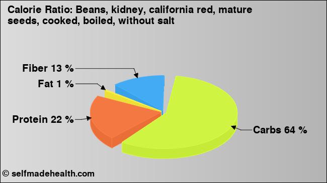 Calorie ratio: Beans, kidney, california red, mature seeds, cooked, boiled, without salt (chart, nutrition data)
