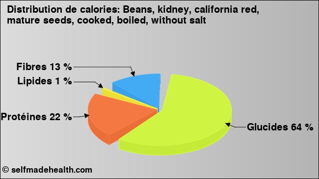 Calories: Beans, kidney, california red, mature seeds, cooked, boiled, without salt (diagramme, valeurs nutritives)