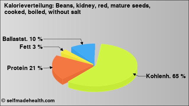 Kalorienverteilung: Beans, kidney, red, mature seeds, cooked, boiled, without salt (Grafik, Nährwerte)