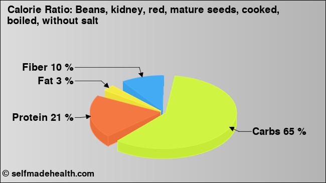Calorie ratio: Beans, kidney, red, mature seeds, cooked, boiled, without salt (chart, nutrition data)