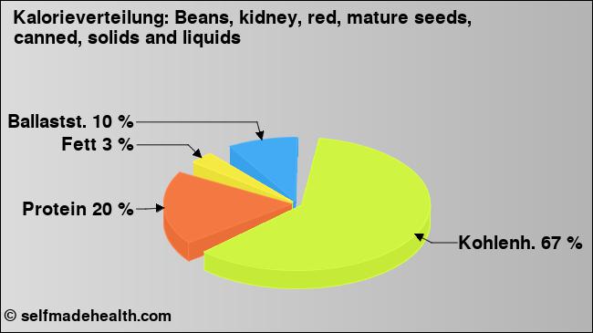 Kalorienverteilung: Beans, kidney, red, mature seeds, canned, solids and liquids (Grafik, Nährwerte)