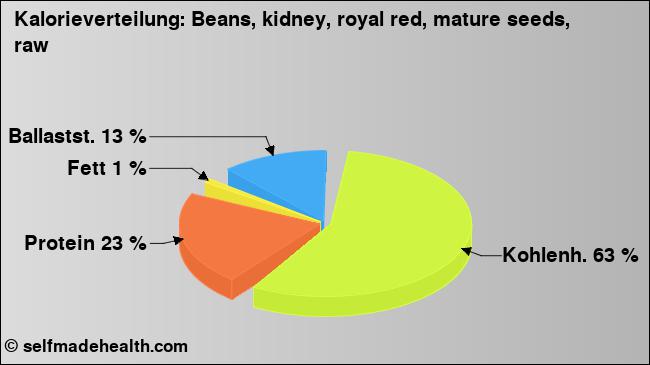Kalorienverteilung: Beans, kidney, royal red, mature seeds, raw (Grafik, Nährwerte)