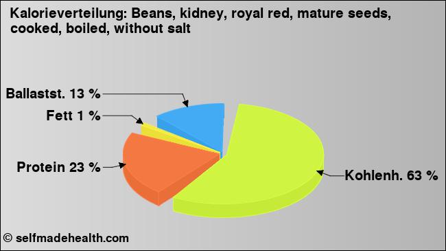 Kalorienverteilung: Beans, kidney, royal red, mature seeds, cooked, boiled, without salt (Grafik, Nährwerte)