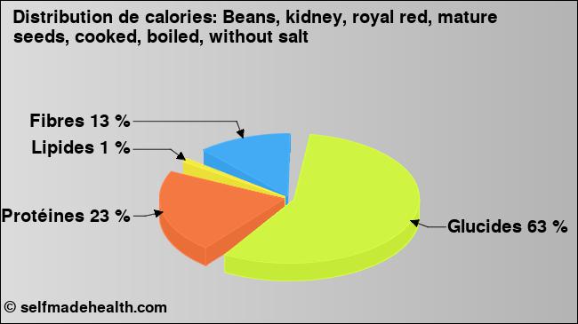 Calories: Beans, kidney, royal red, mature seeds, cooked, boiled, without salt (diagramme, valeurs nutritives)