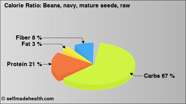 Calorie ratio: Beans, navy, mature seeds, raw (chart, nutrition data)