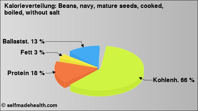 Kalorienverteilung: Beans, navy, mature seeds, cooked, boiled, without salt (Grafik, Nährwerte)