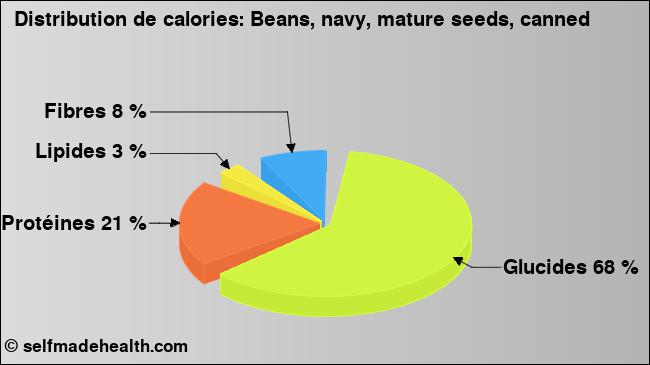 Calories: Beans, navy, mature seeds, canned (diagramme, valeurs nutritives)